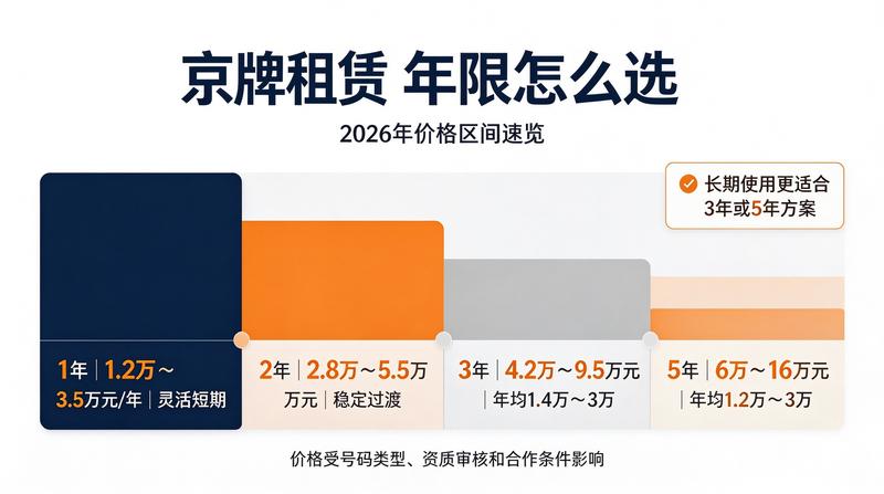闲置京牌流转趋势